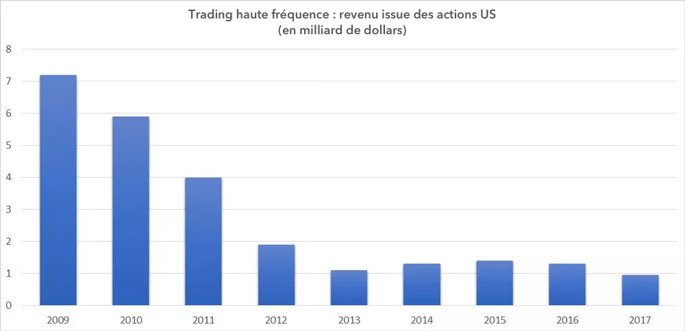 Trading haute fréquence : revenus